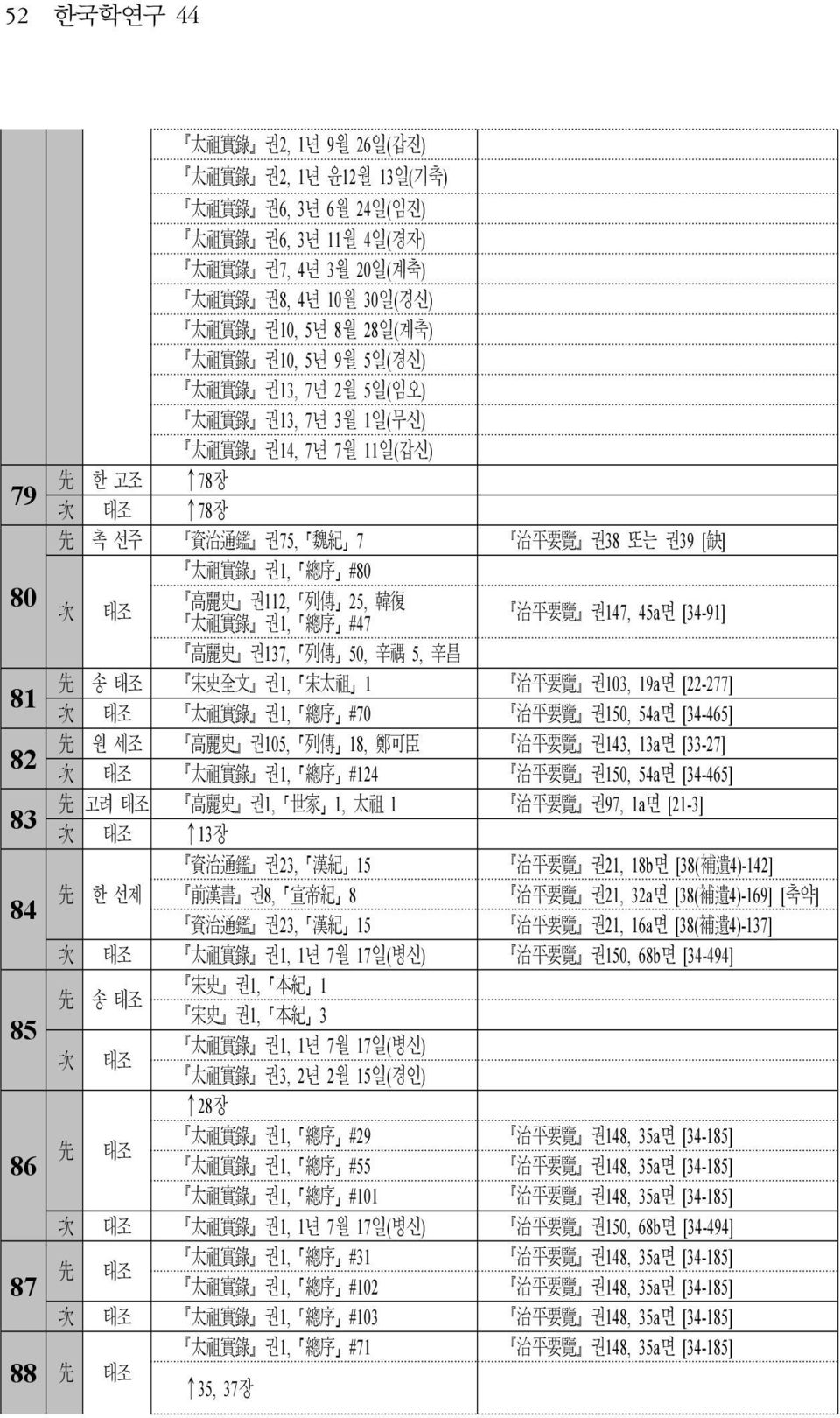 次 태조 高 麗 史 권112, 列 傳 25, 韓 復 太 祖 實 錄 권1, 總 序 #47 治 平 要 覽 권147, 45a면 [34-91] 高 麗 史 권137, 列 傳 50, 辛 禑 5, 辛 昌 81 先 송 태조 宋 史 全 文 권1, 宋 太 祖 1 治 平 要 覽 권103, 19a면 [22-277] 次 태조 太 祖 實 錄 권1, 總 序 #70 治 平 要 覽