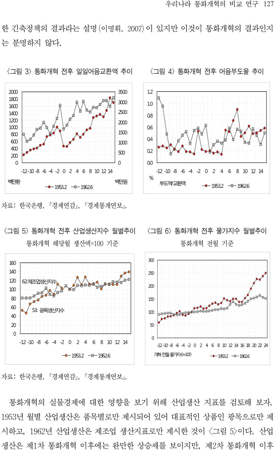6 0.4 0.2 0.0-12 -10-8 -6-4 -2 0 2 4 6 8 10 12 14 % 부도액/교환액 1953.2 1962.6 자료: 한국은행, 경제연감, 경제통계연보.