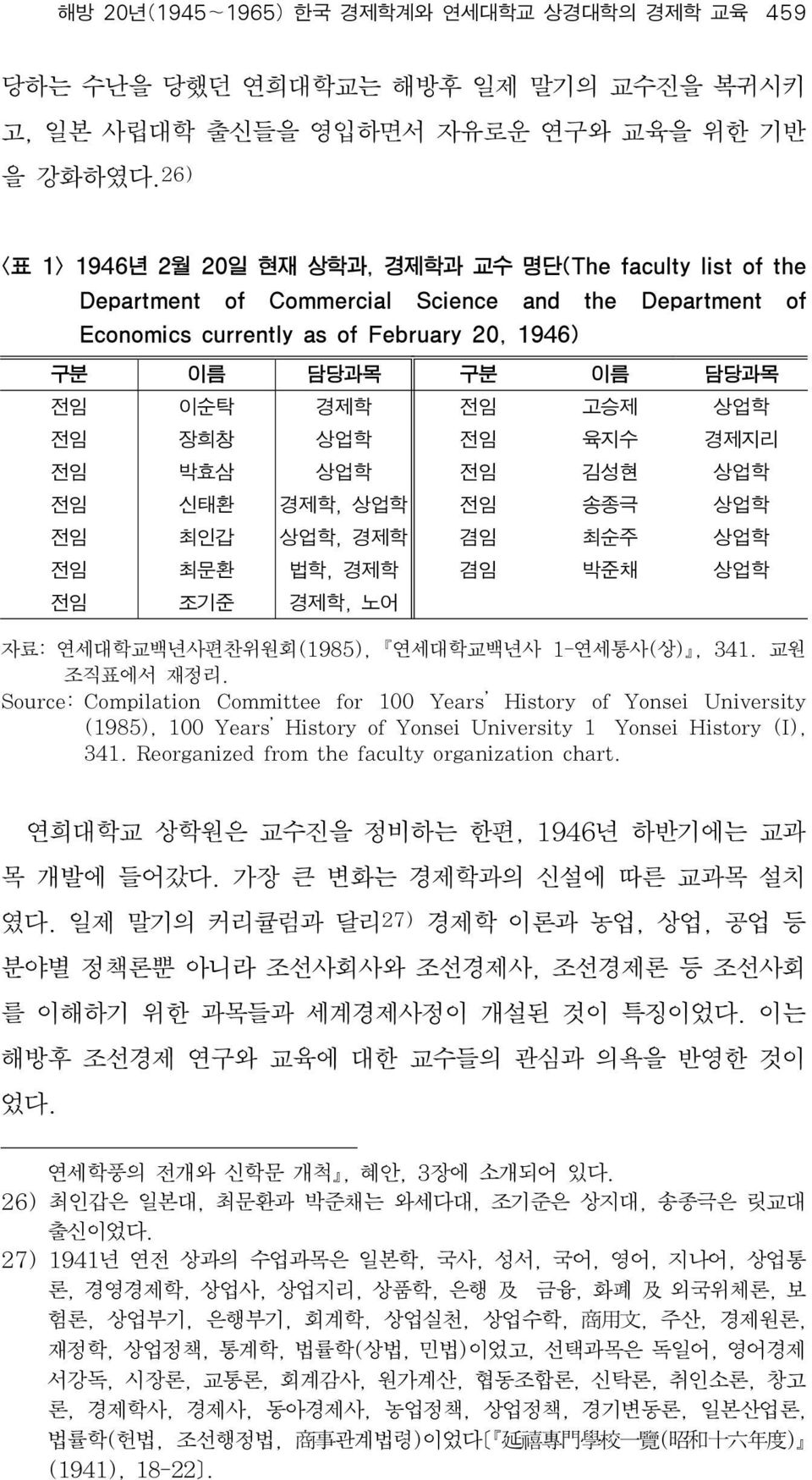 전임 고승제 상업학 전임 장희창 상업학 전임 육지수 경제지리 전임 박효삼 상업학 전임 김성현 상업학 전임 신태환 경제학, 상업학 전임 송종극 상업학 전임 최인갑 상업학, 경제학 겸임 최순주 상업학 전임 최문환 법학, 경제학 겸임 박준채 상업학 전임 조기준 경제학, 노어 자료: 연세대학교백년사편찬위원회(1985), 연세대학교백년사 1-연세통사(상), 341.