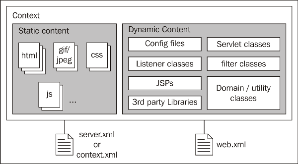 Server : Server = Catalina servlet container = Tomcat Instance JVM 안에서 Singleton 으로존재, Server 내에포함되는 Service 들 Life Cycle 관리담당 Context : web