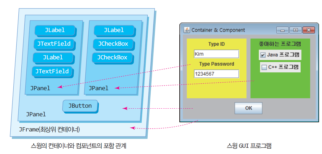 컨테이너와컴포넌트의포함관계 12 컴포넌트 컨테이너 컨테이너 컨테이너 최상위컨테이너를바닥에깔고,