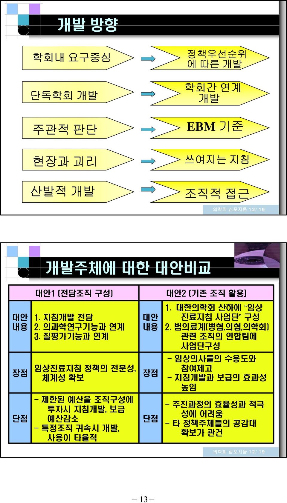 범의료계(병협,의협,의학회) 관련 조직의 연합팀에 사업단구성 장점 단점 임상진료지침 정책의 전문성, 체계성 확보 - 제한된 예산을 조직구성에 투자시 지침개발, 보급 예산감소 - 특정조직 귀속시 개발,