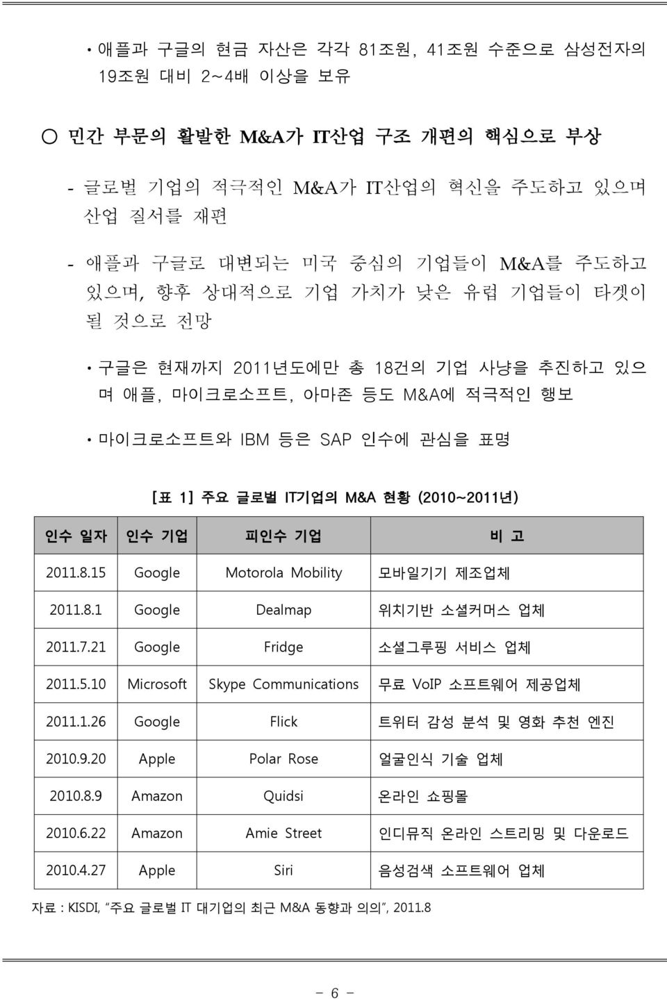 비 고 2011.8.15 Google Motorola Mobility 모바일기기 제조업체 2011.8.1 Google Dealmap 위치기반 소셜커머스 업체 2011.7.21 Google Fridge 소셜그루핑 서비스 업체 2011.5.10 Microsoft Skype Communications 무료 VoIP 소프트웨어 제공업체 2011.1.26 Google Flick 트위터 감성 분석 및 영화 추천 엔진 2010.