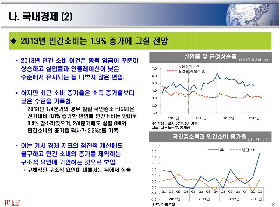 4% 감소하였으며, 2/4분기에도 실질 GNI와 민간소비의 증가율 격차가 2.2%p를 기록 이는 거시 경제 지표의 점진적 개선에도 불구하고 민간 소비의 증가를 제약하는 구조적 요인에 기인하는 것으로 보임. * 구체적인 구조적 요인에 대해서는 뒤에서 상술 4.0 3.0 2.0 1.