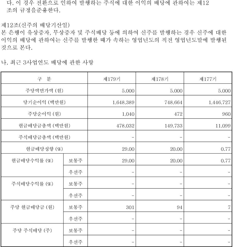 최근 3사업연도 배당에 관한 사항 구 분 제179기 제178기 제177기 주당액면가액 (원) 5, 5, 5, 당기순이익 (백만원) 1,648,389 748,664 1,446,727 주당순이익 (원) 1,4 472 96