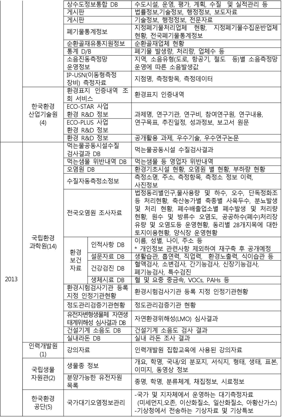 평가, 계획, 수질 및 실적관리 등 법률정보,기술정보, 행정정보, 보도자료 기술정보, 행정정보, 전문자료 지정폐기물처리업체 현황, 지정폐기물수집운반업체 현황, 전국폐기물통계정보 순환골재업체 현황 폐기물 발생량, 처리량, 업체수 등 지역, 소음유형(도로, 항공기, 철도 등)별 소음측정망 운영에 따른 소음발생값 지점명, 측정항목, 측정데이터 환경표지 인증내역