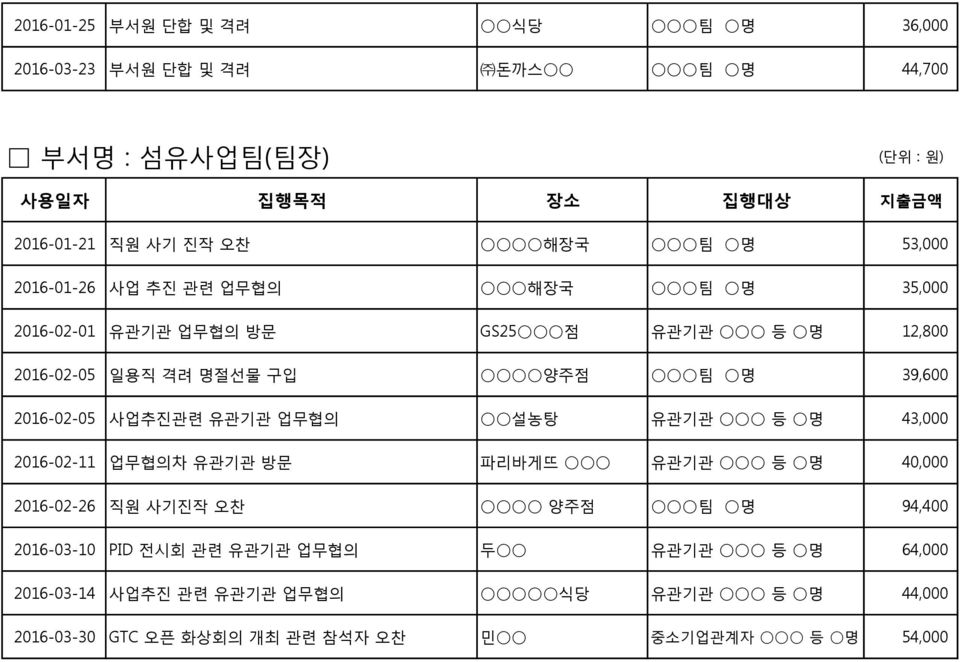 사업추진관련 유관기관 업무협의 설농탕 유관기관 등 43,000 2016-02-11 업무협의차 유관기관 방문 파리바게뜨 유관기관 등 40,000 2016-02-26 직원 사기진작 오찬 양주점 팀 94,400 2016-03-10 PID