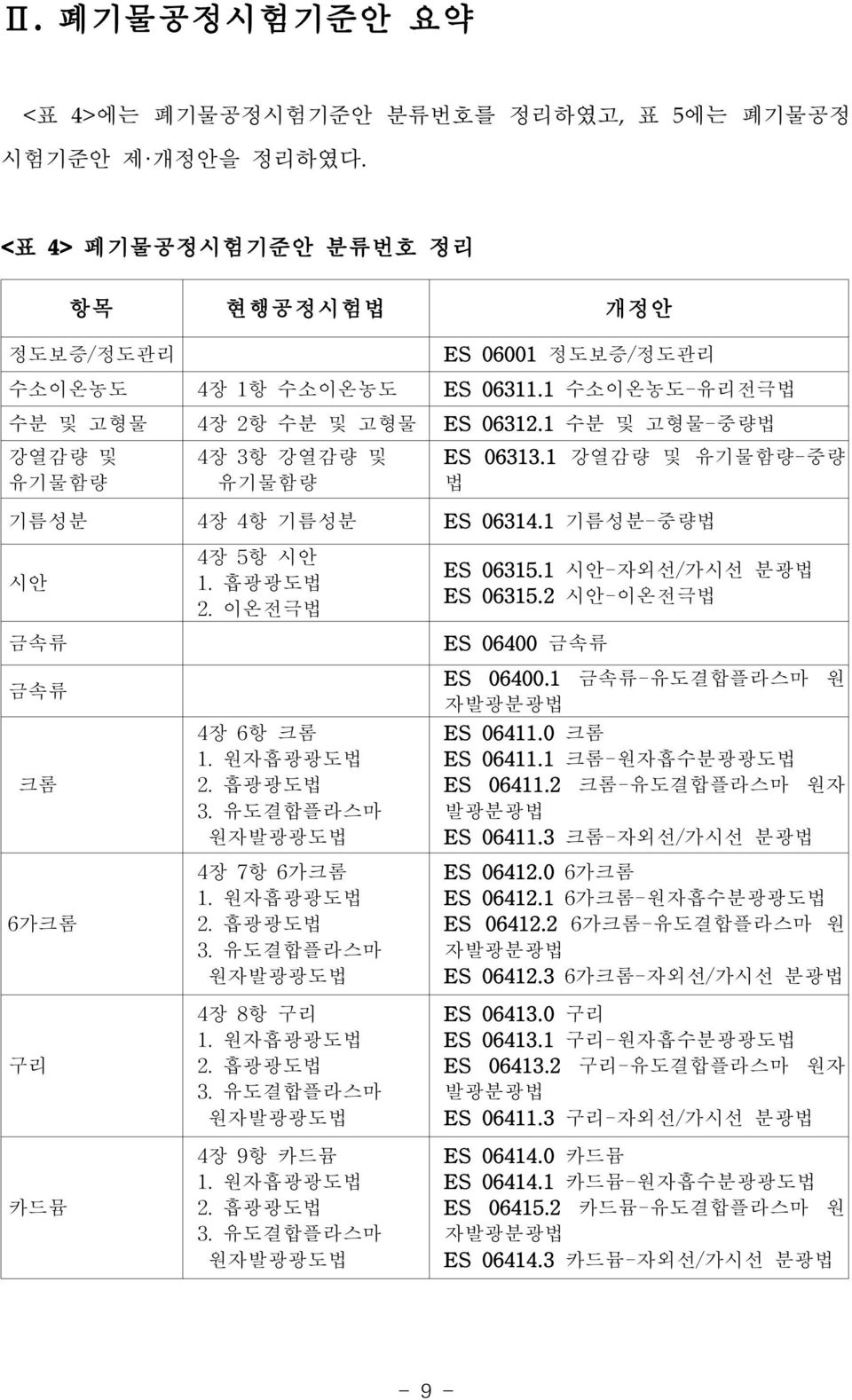 흡광광도법 2. 이온전극법 4장 6항 크롬 1. 원자흡광광도법 2. 흡광광도법 3. 유도결합플라스마 원자발광광도법 4장 7항 6가크롬 1. 원자흡광광도법 2. 흡광광도법 3. 유도결합플라스마 원자발광광도법 4장 8항 구리 1. 원자흡광광도법 2. 흡광광도법 3. 유도결합플라스마 원자발광광도법 4장 9항 카드뮴 1. 원자흡광광도법 2. 흡광광도법 3. 유도결합플라스마 원자발광광도법 ES 06315.