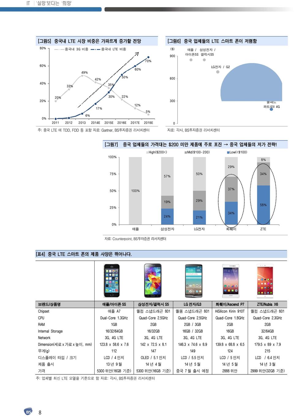 1 High($2<) Mid($1-2) Low(<$1) 29% 8% 75% 57% 5 34% 5 1 37% 25% 19% 29% 58% 34% 24% 21% 애플 삼성전자 LG전자 화훼이 ZTE 자료: Counterpoint, BS투자증권 리서치센터 [표4] 중국 LTE 스마트 폰의 제품 사양은 뛰어나다.