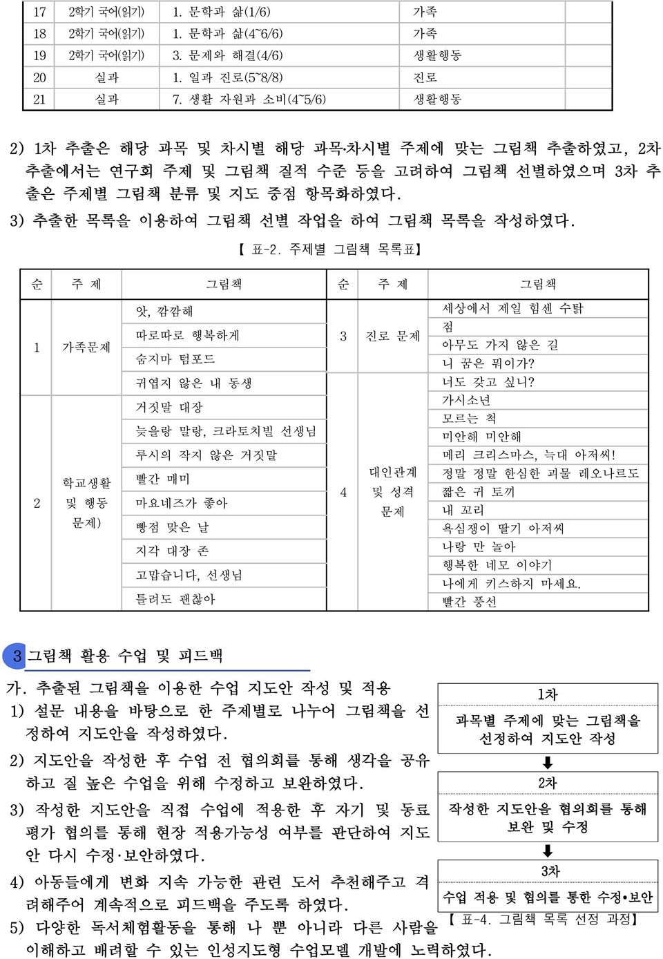 표-2. 주제별 그림책 목록표 순 주 제 그림책 순 주 제 그림책 1 가족문제 앗, 깜깜해 따로따로 행복하게 숨지마 텀포드 3 진로 문제 세상에서 제일 힘센 수탉 점 아무도 가지 않은 길 니 꿈은 뭐이가? 귀엽지 않은 내 동생 너도 갖고 싶니?