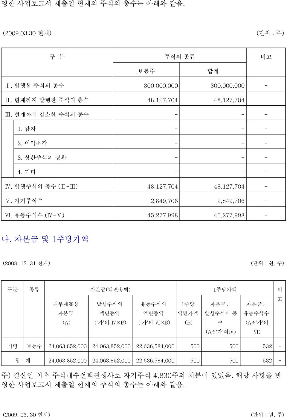 31 현재) (단위 : 원, 주) 구분 종류 자본금(액면총액) 1주당가액 비 고 재무제표상 자본금 (A) 발행주식의 액면총액 ('가'의 Ⅳ B) 유통주식의 액면총액 ('가'의 Ⅵ B) 1주당 액면가액 (B) 자본금 발행주식의 총 수 (A '가'의Ⅳ) 자본금 유통주식수 (A '가'의 Ⅵ) 기명 보통주 24,063,852,000