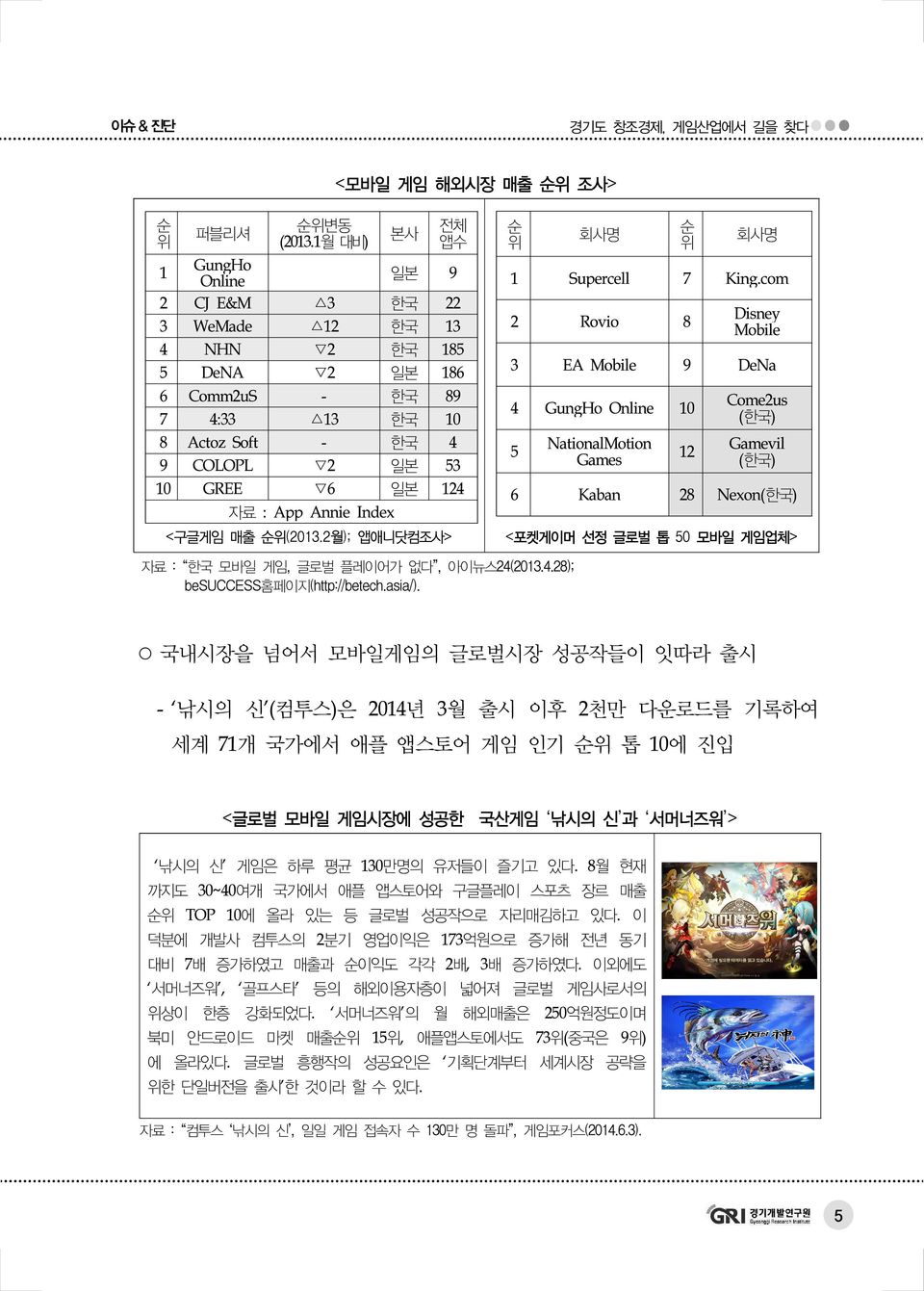 Annie Index <구글게임 매출 순위(2013.2월); 앱애니닷컴조사> 순 위 회사명 순 위 회사명 1 Supercell 7 King.
