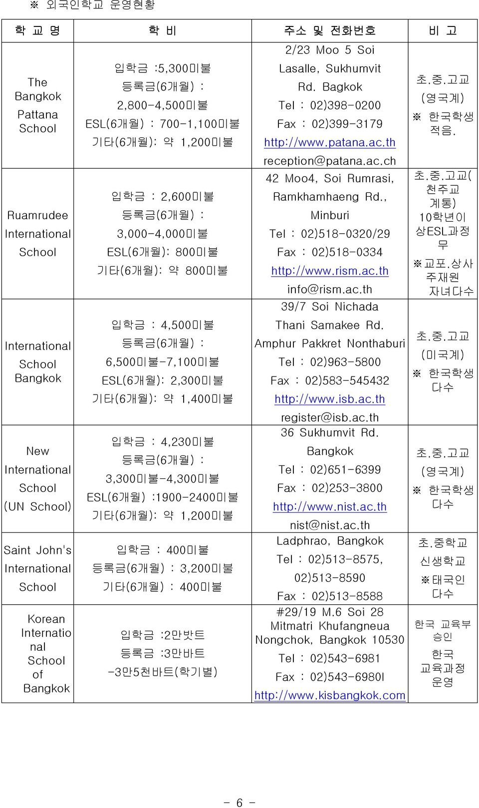 등록금(6개월) : 6,500미불-7,100미불 ESL(6개월): 2,300미불 기타(6개월): 약 1,400미불 입학금 : 4,230미불 등록금(6개월) : 3,300미불-4,300미불 ESL(6개월) :1900-2400미불 기타(6개월): 약 1,200미불 입학금 : 400미불 등록금(6개월) : 3,200미불 기타(6개월) : 400미불 입학금