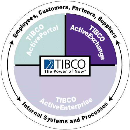 TIBCO s e-business Strategy TIBCO ActiveEnterprise 흩어져있는기업의전산자원을하나의단일화된공통기반으로조성하고통합하는전사적어플리케이션통합제품군.