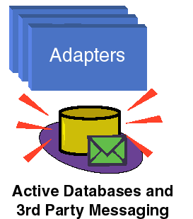 Technology Adapters 외부메세징시스템과접속 관계형 DB 접속 HTTP Servers IBM MQSeries, MS MQ COM, CORBA ActiveDatabase (ODBC) Web CICS - ODBC가지원되는어떠한 database와도연결가능합니다.