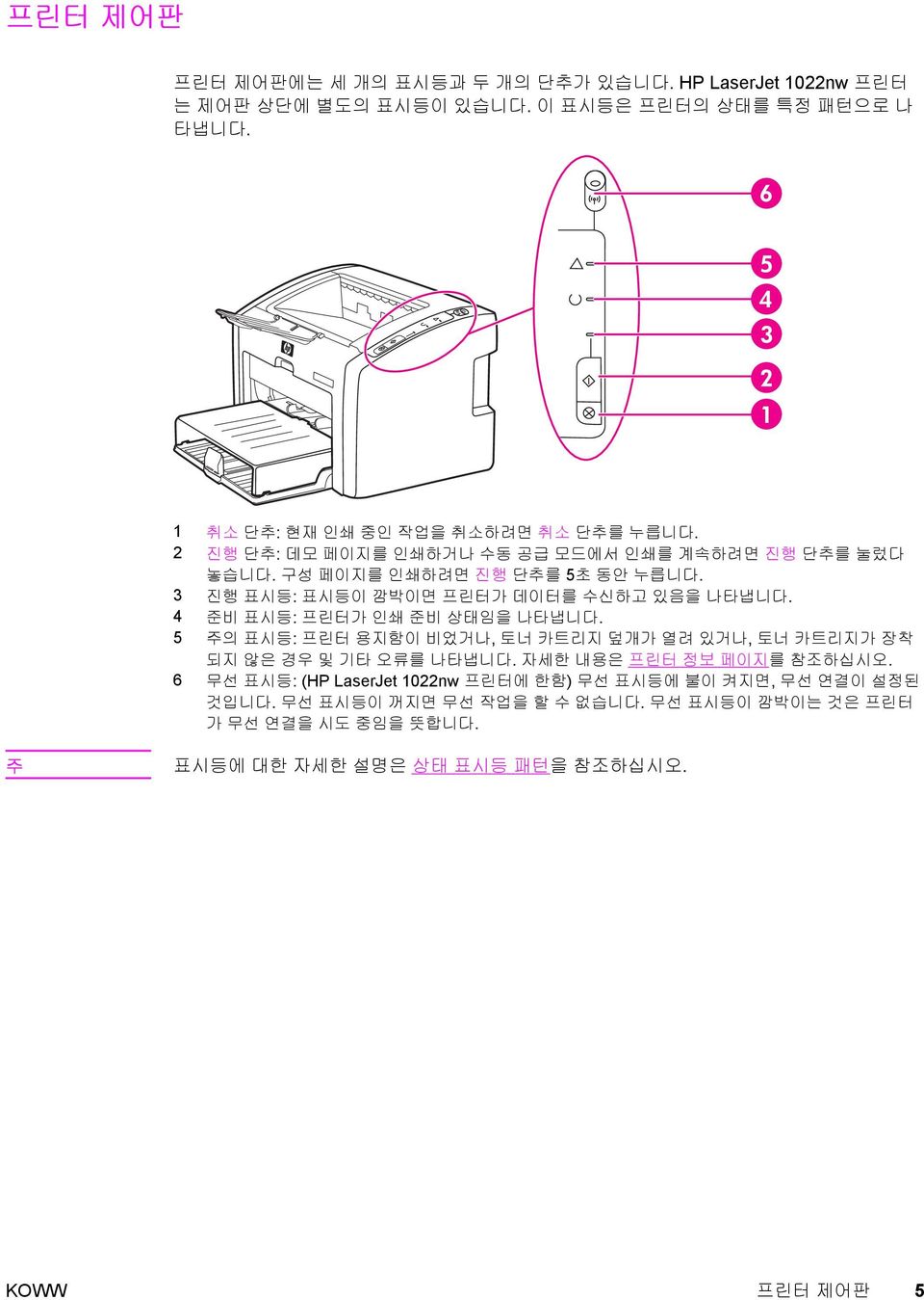 3 진행 표시등: 표시등이 깜박이면 프린터가 데이터를 수신하고 있음을 나타냅니다. 4 준비 표시등: 프린터가 인쇄 준비 상태임을 나타냅니다. 5 주의 표시등: 프린터 용지함이 비었거나, 토너 카트리지 덮개가 열려 있거나, 토너 카트리지가 장착 되지 않은 경우 및 기타 오류를 나타냅니다.