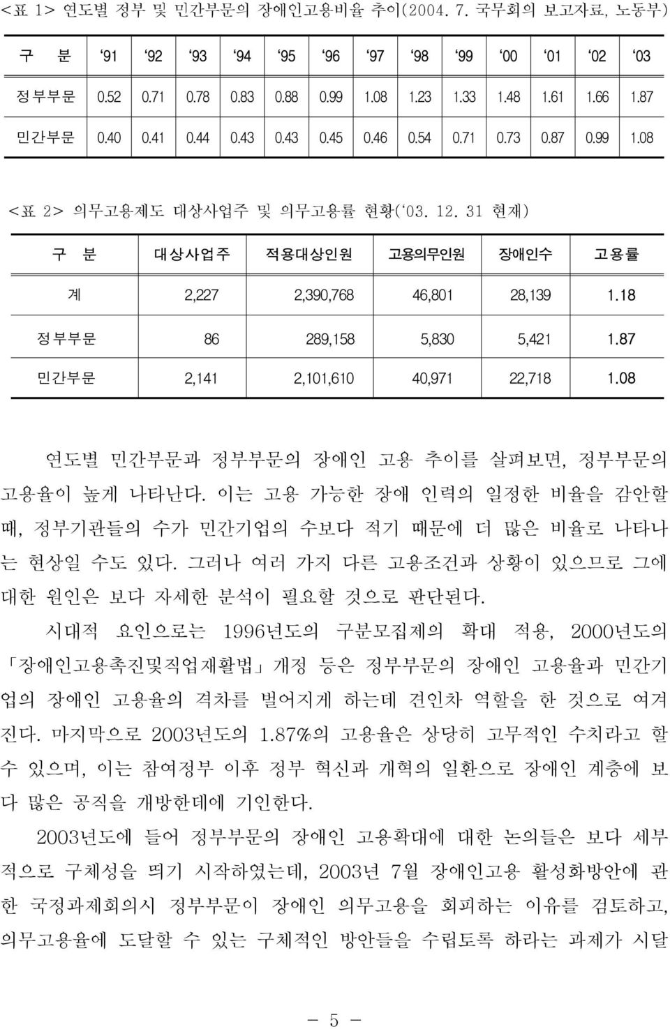 87 민간부문 2,141 2,101,610 40,971 22,718 1. 08 연도별 민간부문과 정부부문의 장애인 고용 추이를 살펴보면, 정부부문의 고용율이 높게 나타난다. 이는 고용 가능한 장애 인력의 일정한 비율을 감안할 때, 정부기관들의 수가 민간기업의 수보다 적기 때문에 더 많은 비율로 나타나 는 현상일 수도 있다.