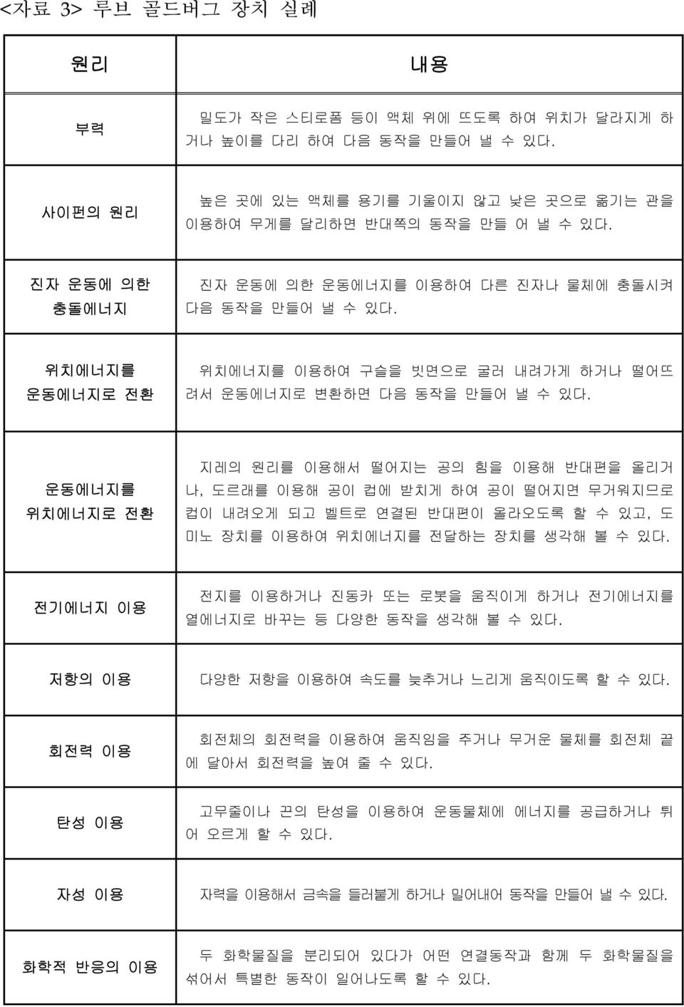 운동에너지를 위치에너지로 전환 지레의 원리를 이용해서 떨어지는 공의 힘을 이용해 반대편을 올리거 나, 도르래를 이용해 공이 컵에 받치게 하여 공이 떨어지면 무거워지므로 컵이 내려오게 되고 벨트로 연결된 반대편이 올라오도록 할 수 있고, 도 미노 장치를 이용하여 위치에너지를 전달하는 장치를 생각해 볼 수 있다.