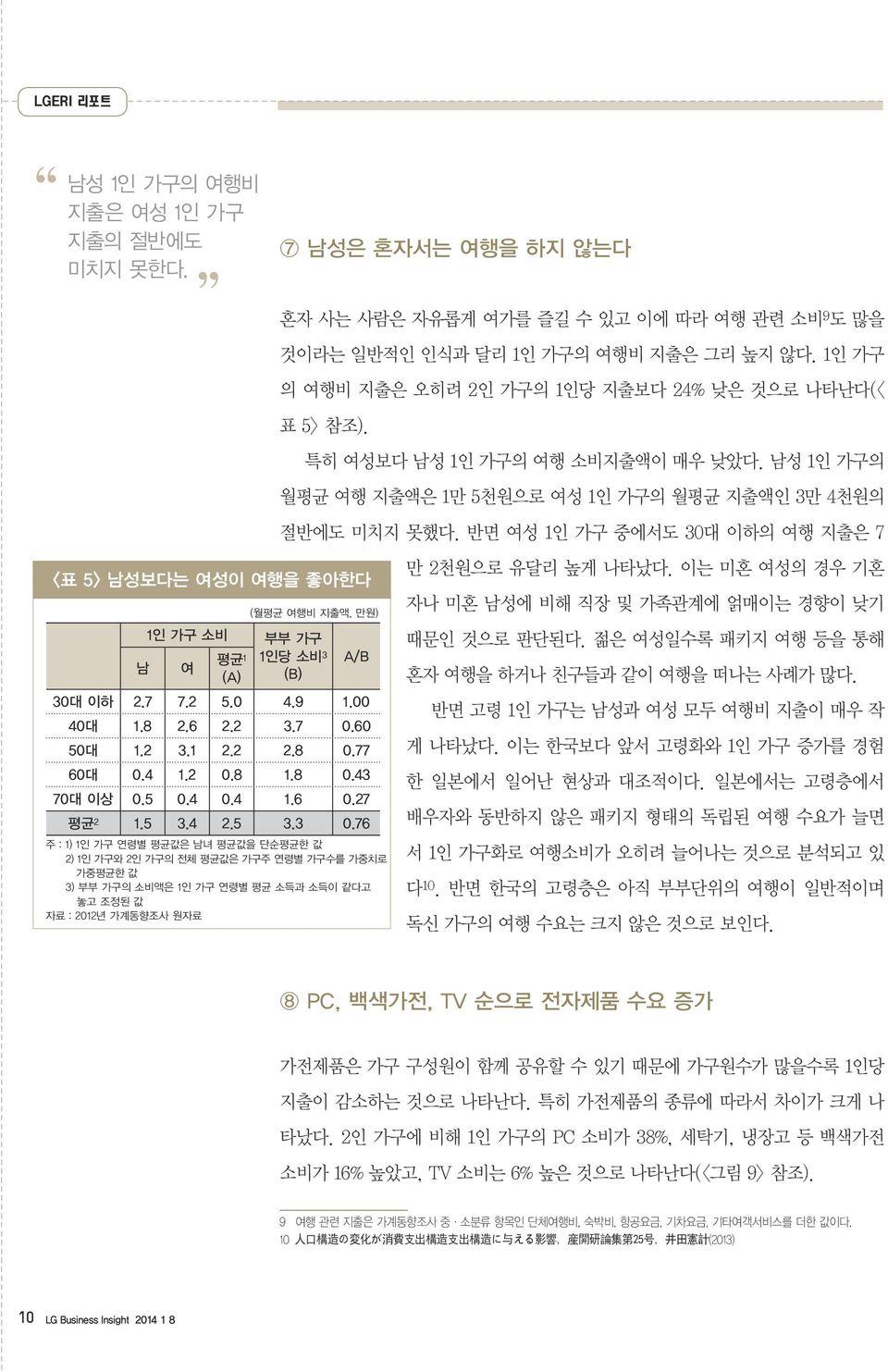 반면 여성 가구 중에서도 30대 이하의 여행 지출은 7 (월평균 여행비 지출액, 만원) 부부 가구 당 소비 3 (B) A/B 30대 이하 2.7 7.2 5.0 4.9 1.00 40대 1.8 2.6 2.2 3.7 0.60 50대 1.2 3.1 2.2 2.8 0.77 60대 0.4 1.2 0.8 1.8 0.43 70대 이상 0.5 0.4 0.4 1.6 0.