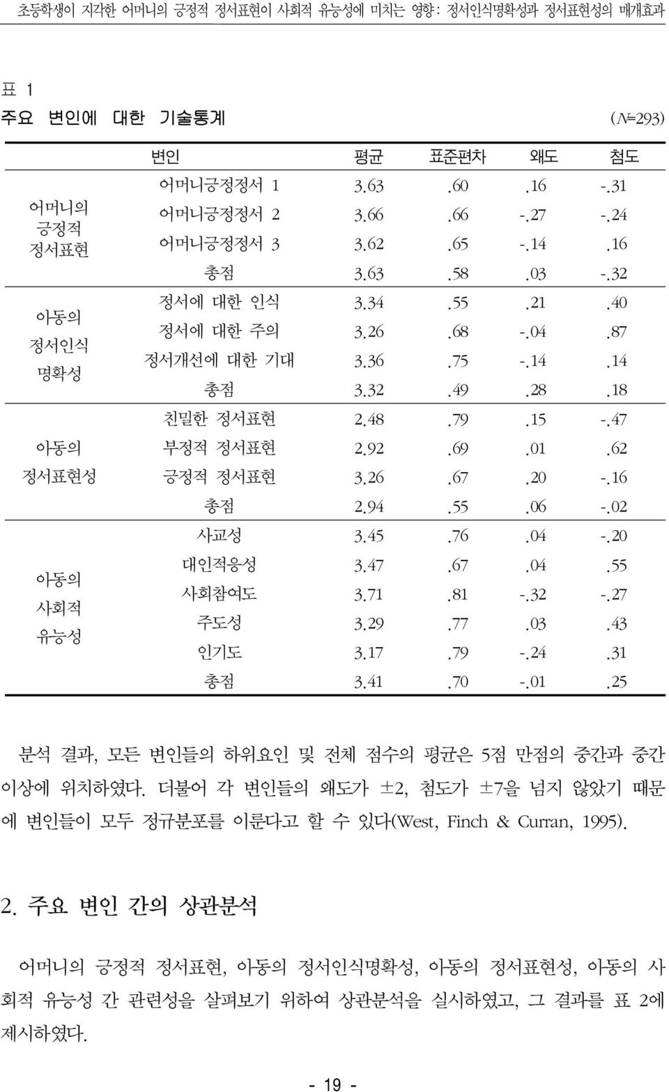 62 긍정적 정서표현 3.26.67.20 -.16 총점 2.94.55.06 -.02 사교성 3.45.76.04 -.20 대인적응성 3.47.67.04.55 사회참여도 3.71.81 -.32 -.27 주도성 3.29.77.03.43 인기도 3.17.79 -.24.31 총점 3.41.70 -.01.