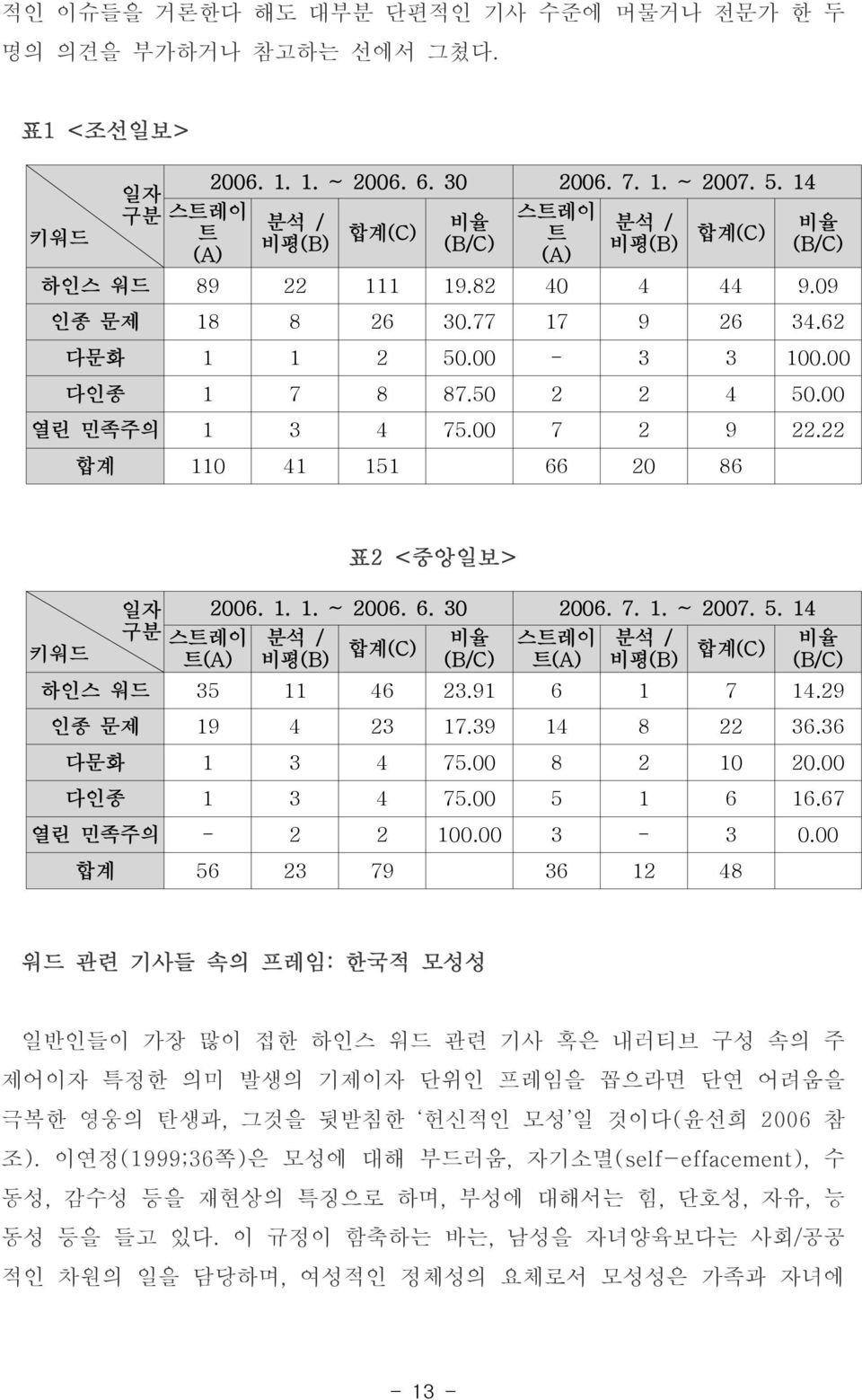 00 열린 민족주의 1 3 4 75.00 7 2 9 22.22 합계 110 41 151 66 20 86 키워드 일자 구분 스트레이 트(A) 표2 < 중앙일보> 2006. 1. 1. ~ 2006. 6. 30 2006. 7. 1. ~ 2007. 5.