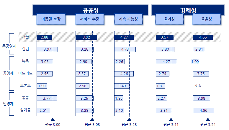 버스준공영제평가 서울시버스준공영제는공공성및경제성측면에서세계최고의수준이다.