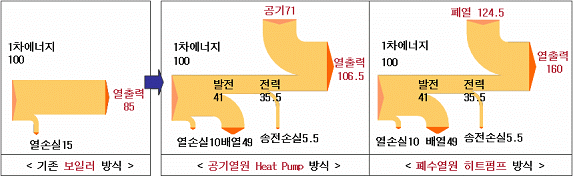 히트펌프적용시에너지절감효과 공기열원 Heat Pump 폐수열원 Heat Pump 히트펌프의리사이클 (Recycle) 개요 - 1차에너지 100 투입 보일러방식열출력 85% (COP 3기준 ) 공기HP방식열출력106.