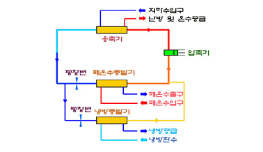 히트펌프설치사례 [2] D 스포츠센터 < 사업개요 > - 수영장및사우나폐수이용온수생산및헬스장냉 난방 - 히트펌프용량 :