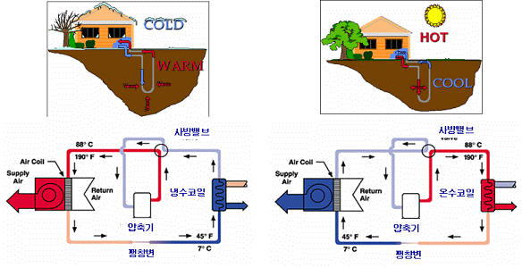 지열히트펌프 지열히트펌프 (GSHP) 시스템 -