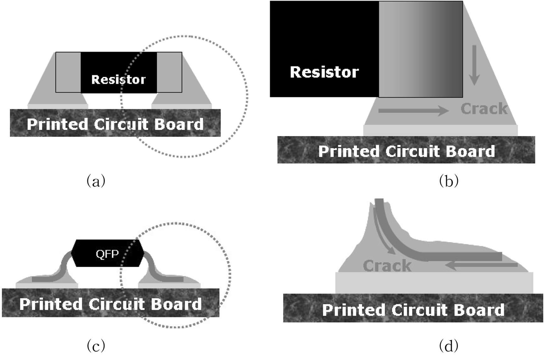 Crack propagation mechanism of solder joint for (a), (b) chip resistor and (c), and (d) QFP. IMC Ag 3 Sn x š š, Cu 6 Sn 5 IMC x š w ƒ.