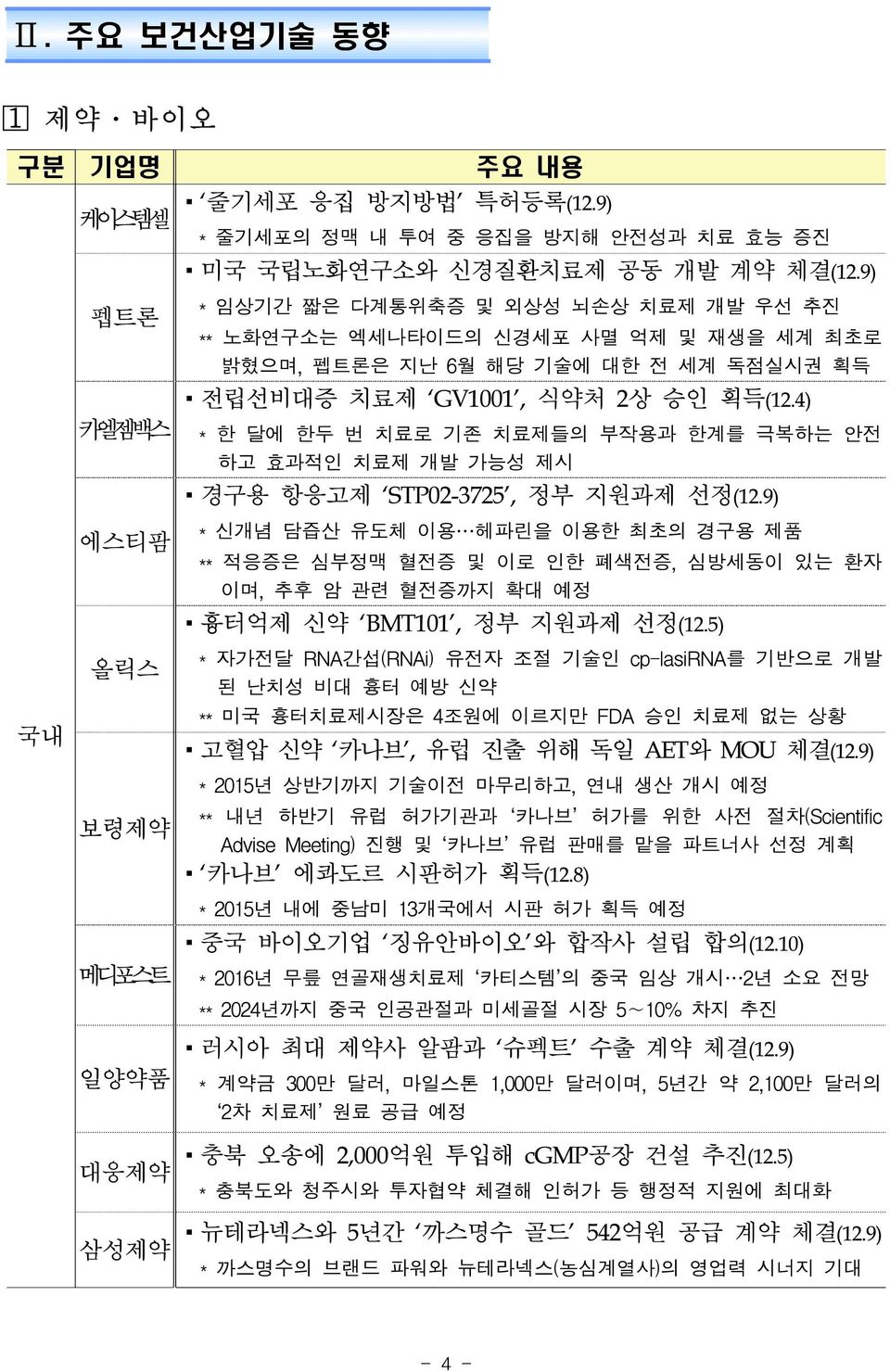 4) 카엘젬백스 * 한 달에 한두 번 치료로 기존 치료제들의 부작용과 한계를 극복하는 안전 하고 효과적인 치료제 개발 가능성 제시 에스티팜 경구용 항응고제 STP02-3725', 정부 지원과제 선정(12.