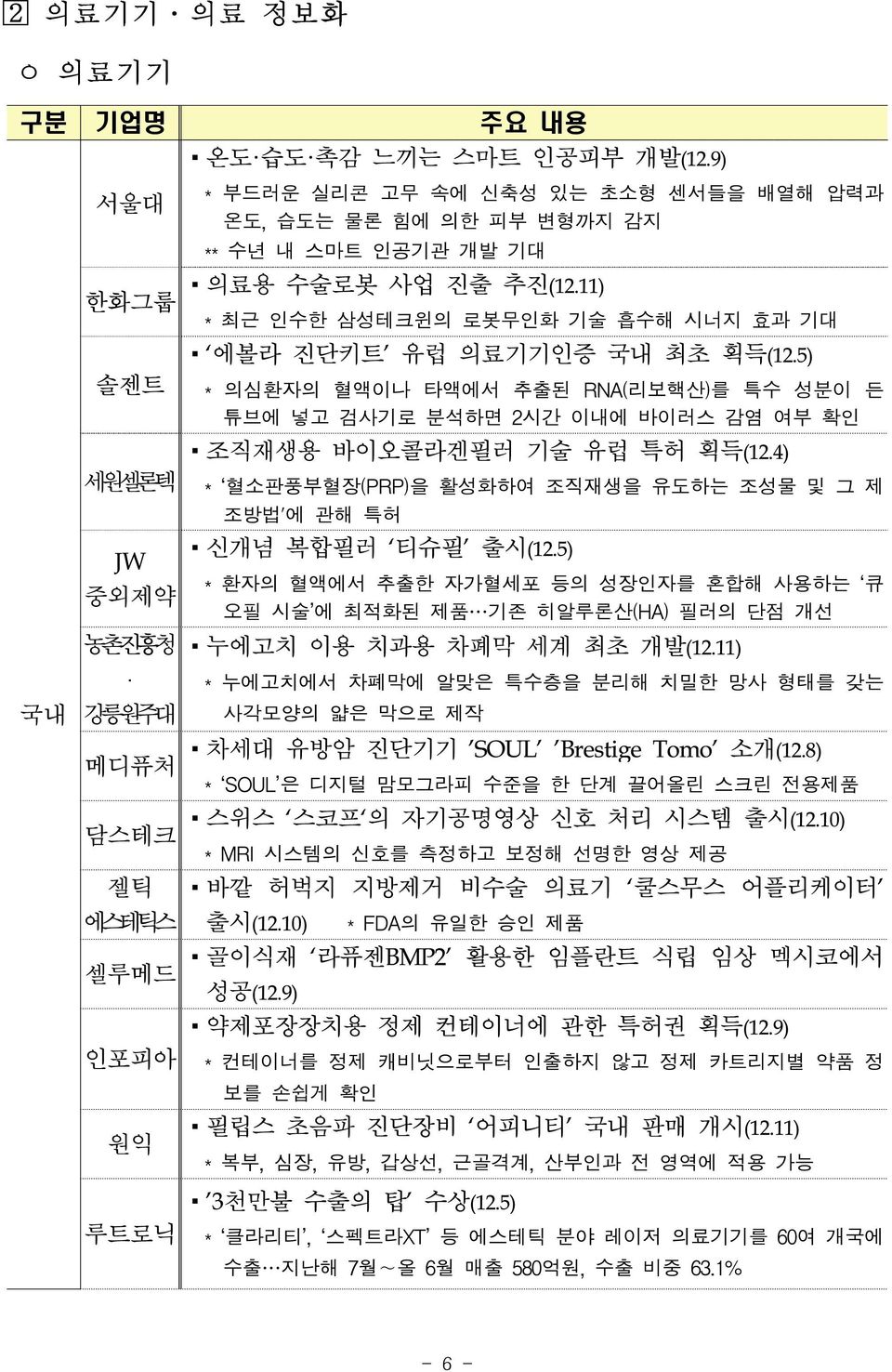 4) 세원셀론텍 * 혈소판풍부혈장(PRP)을 활성화하여 조직재생을 유도하는 조성물 및 그 제 조방법'에 관해 특허 JW 중외제약 신개념 복합필러 티슈필 출시(12.