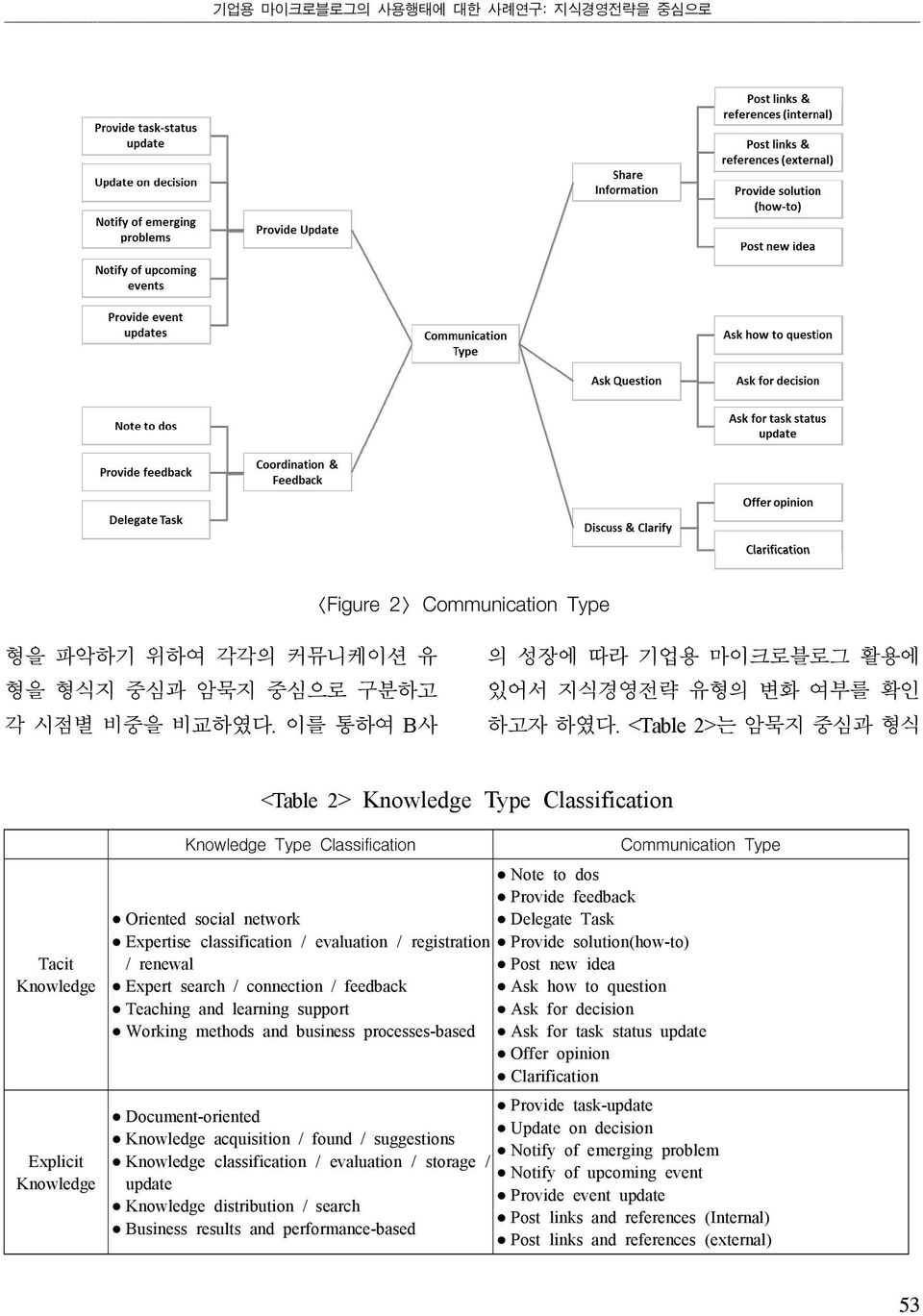 <Table 2>는 암묵지 중심과 형식 Tacit Knowledge Explicit Knowledge <Table 2> Knowledge Type Classification Knowledge Type Classification Communication Type Note to dos Provide feedback Oriented social network