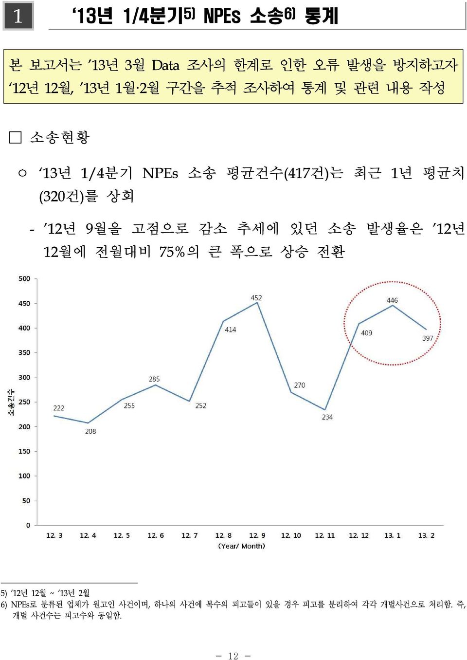 12년 9월을 고점으로 감소 추세에 있던 소송 발생율은 12년 12월에 전월대비 75%의 큰 폭으로 상승 전환 5) 12년 12월 ~ 13년 2월 6) NPEs로