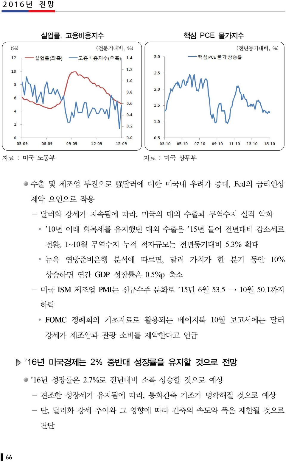 3% 확대 뉴욕 연방준비은행 분석에 따르면, 달러 가치가 한 분기 동안 10% 상승하면 연간 GDP 성장률은 0.5%p 축소 - 미국 ISM 제조업 PMI는 신규수주 둔화로 15년 6월 53.5 10월 50.