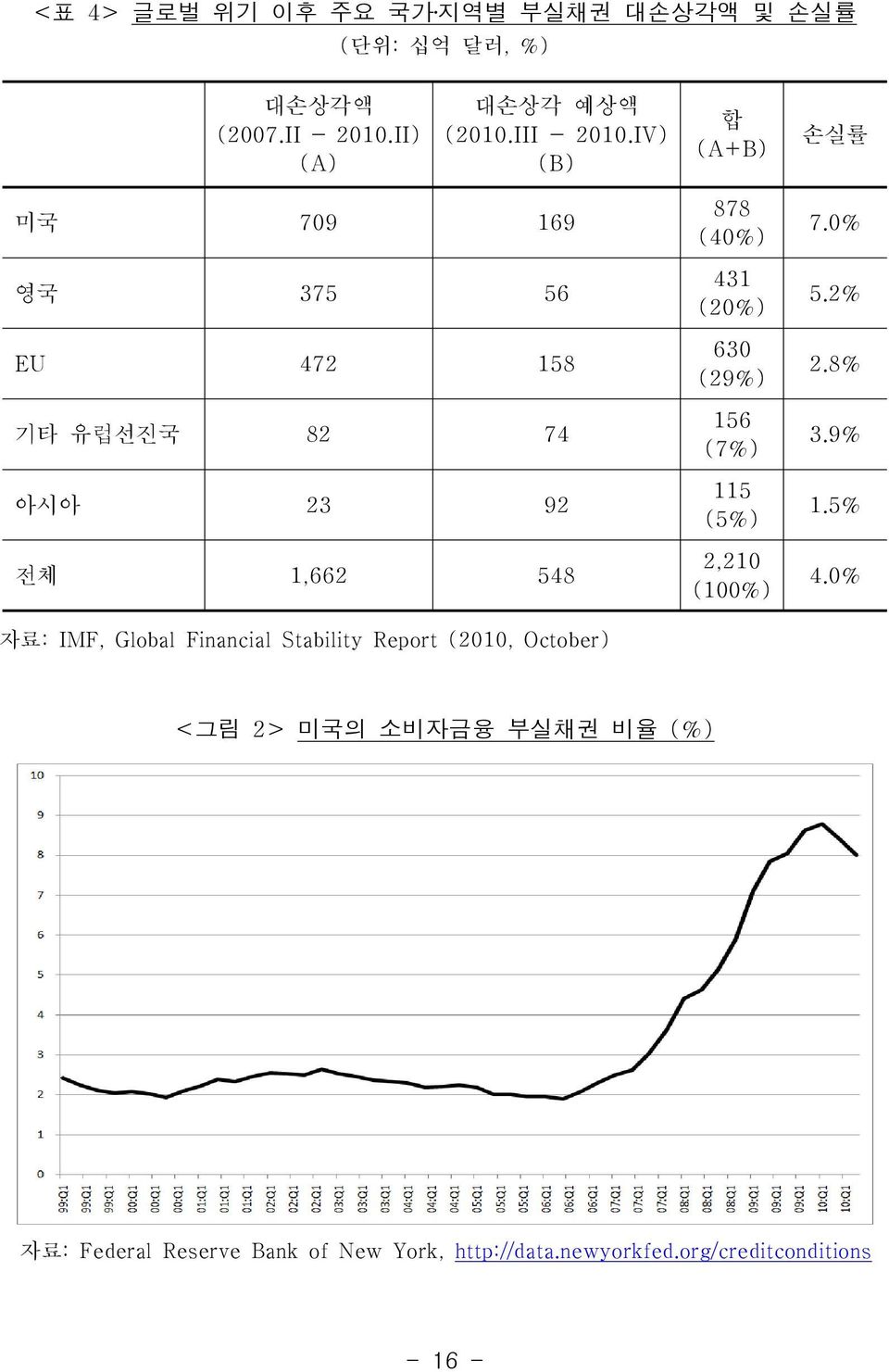Stability Report (2010, October) 878 (40%) 431 (20%) 630 (29%) 156 (7%) 115 (5%) 2,210 (100%) 7.0% 5.2% 2.8% 3.9% 1.