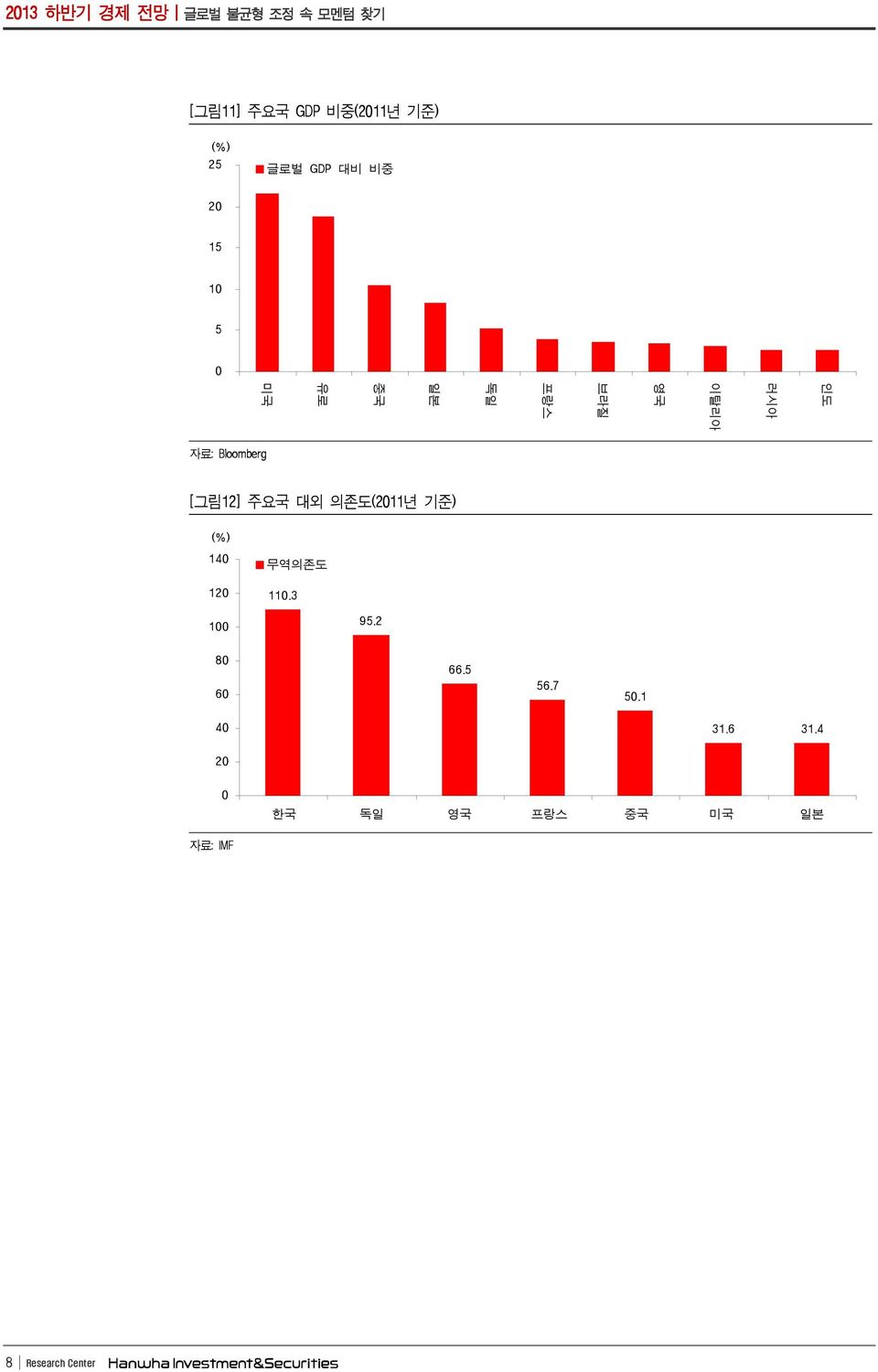 Bloomberg [그림12] 주요국 대외 의존도(211년 기준) (%) 14 12 무역의존도 11.3 1 95.