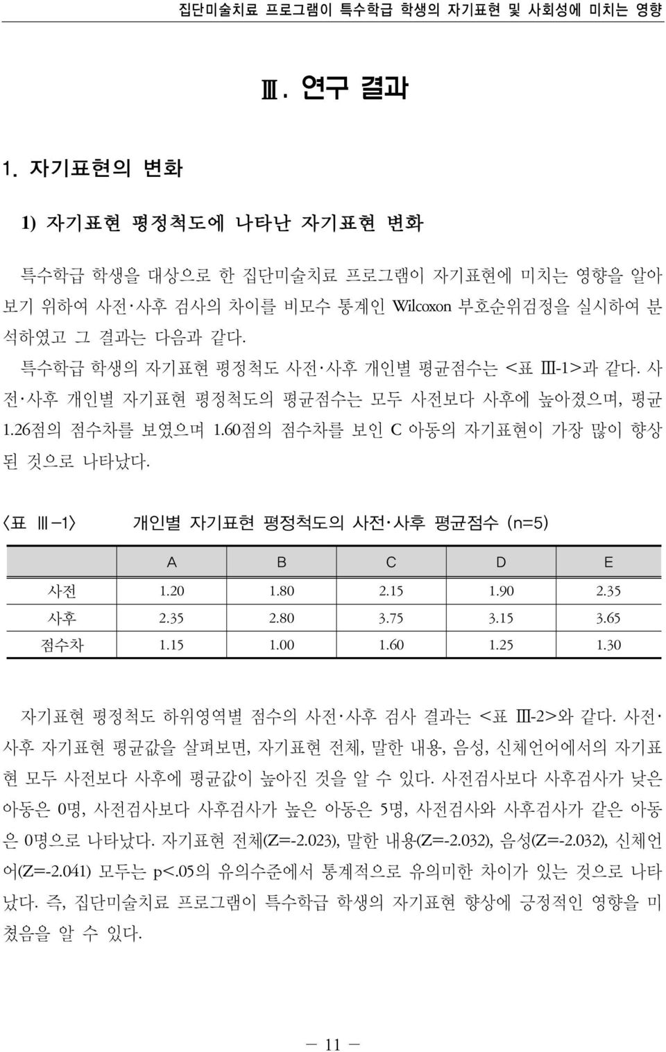 사 전 사후 개인별 자기표현 평정척도의 평균점수는 모두 사전보다 사후에 높아졌으며, 평균 1.26점의 점수차를 보였으며 1.60점의 점수차를 보인 C 아동의 자기표현이 가장 많이 향상 된 것으로 나타났다. <표 Ⅲ-1> 개인별 자기표현 평정척도의 사전 사후 평균점수 (n=5) A B C D E 사전 1.20 1.80 2.15 1.90 2.35 사후 2.