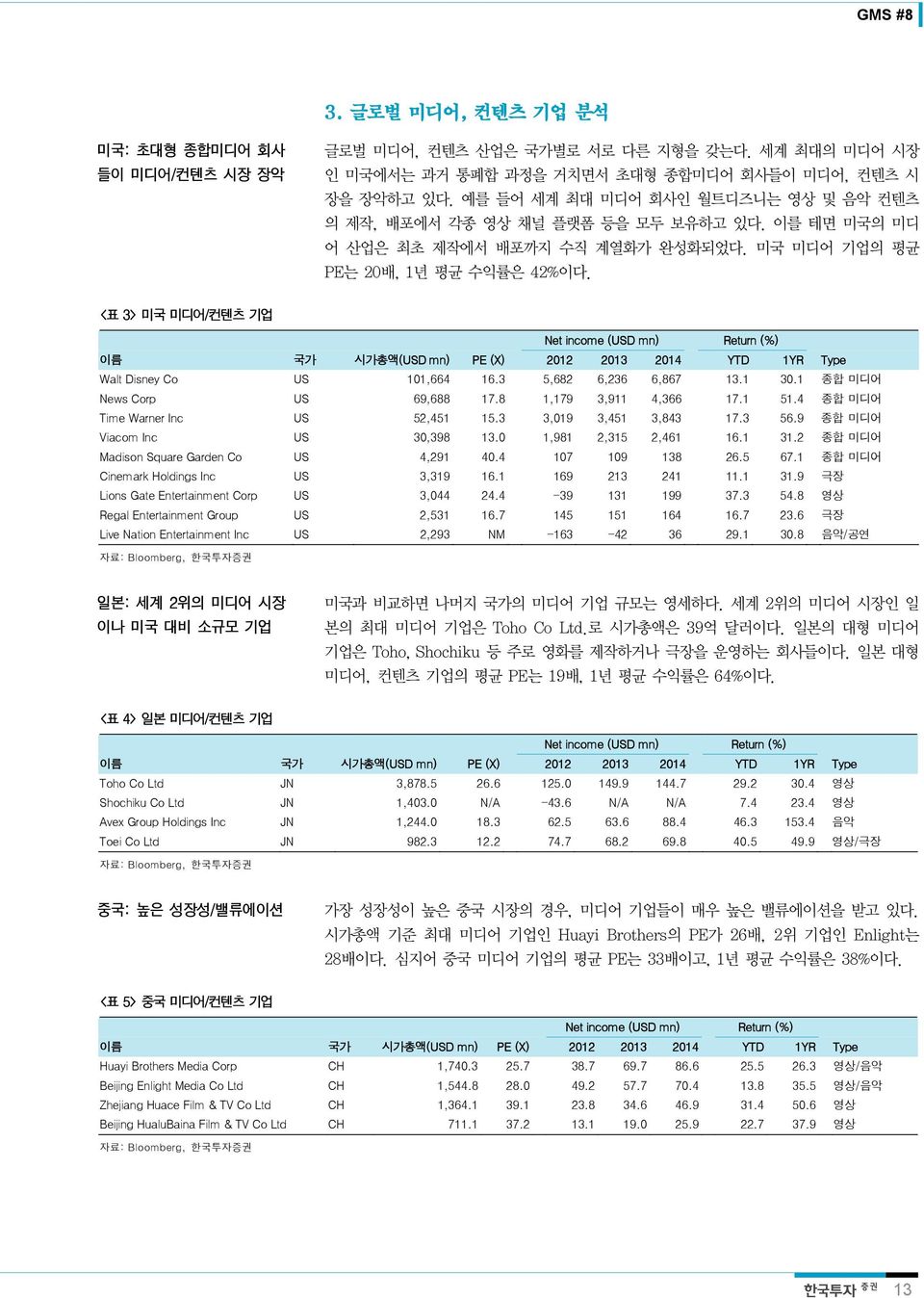 <표 3> 미국 미디어/컨텐츠 기업 Net income (USD mn) Return (%) 이름 국가 시가총액(USD mn) PE (X) 212 213 214 YTD 1YR Type Walt Disney Co US 11,664 16.3 5,682 6,236 6,867 13.1 3.1 종합 미디어 News Corp US 69,688 17.