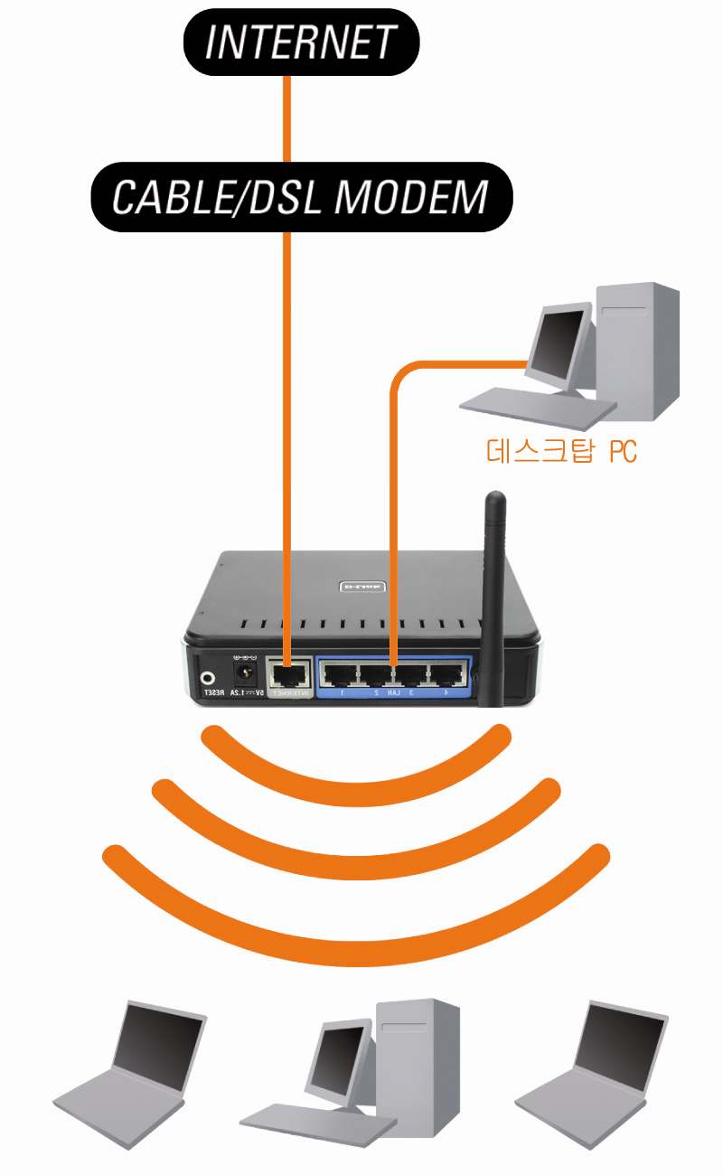인터넷과공유기 / PC 연결 위의그림과같이인터넷모뎀에서나오는 LAN Cable 를공유기의 WAN 에연결하고,