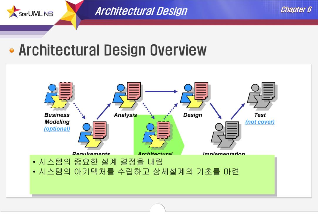 아키텍처설계 (Architectural Design) 단계에서다음과같은작업을수행한다. 1. 주어진요구사항들을바탕으로소프트웨어시스템전반에영향을주게될중요한설계결정을내린다. 2.