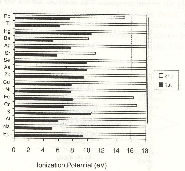 Degree of Ionization * Saha Equation n 1, n a, n e : number densities of ions, atmos, and free electrons m :