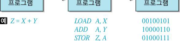프로그램언어의변환과정 Z = X + Y LOAD A,X : 기억장치 X번지의내용을읽어레지스터 A 에적재 (load) ADD A,Y : 기억장치 Y 번지내용을읽어레지스터 A 에적재된값과더하고결과를다시 A 에적재 STOR Z,A : 그값을기억장치 Z 번지에저장 (store) 43/108
