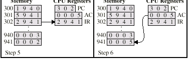 프로그램실행예 프로세서는데이터를일시적으로보관하는누산기 (Accumulator: AC) 명령어와데이터의길이는 16 비트 연산코드 (opcode) 로 4 비트 : 2^4 = 16 가지의연산코드 (opcode) 지정가능