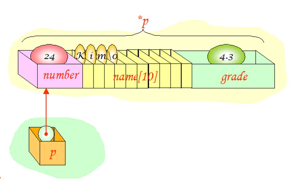 구조체를가리키는포인터 구조체를가리키는포인터 struct student *p; struct student s = { 20070001, " 홍길동 ", 4.