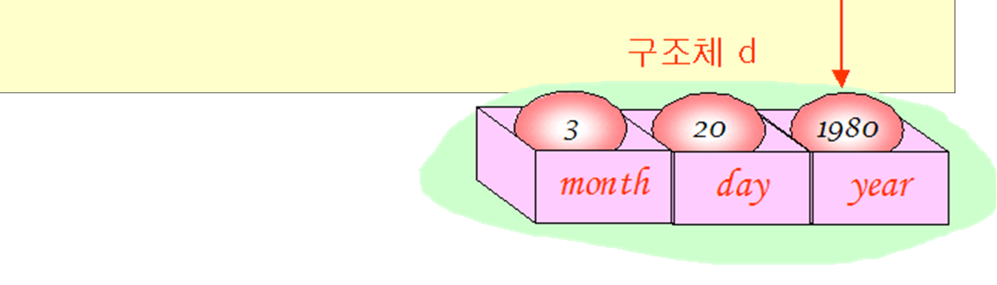 포인터를멤버로가지는구조체 struct date { int month; int day; int year; }; struct