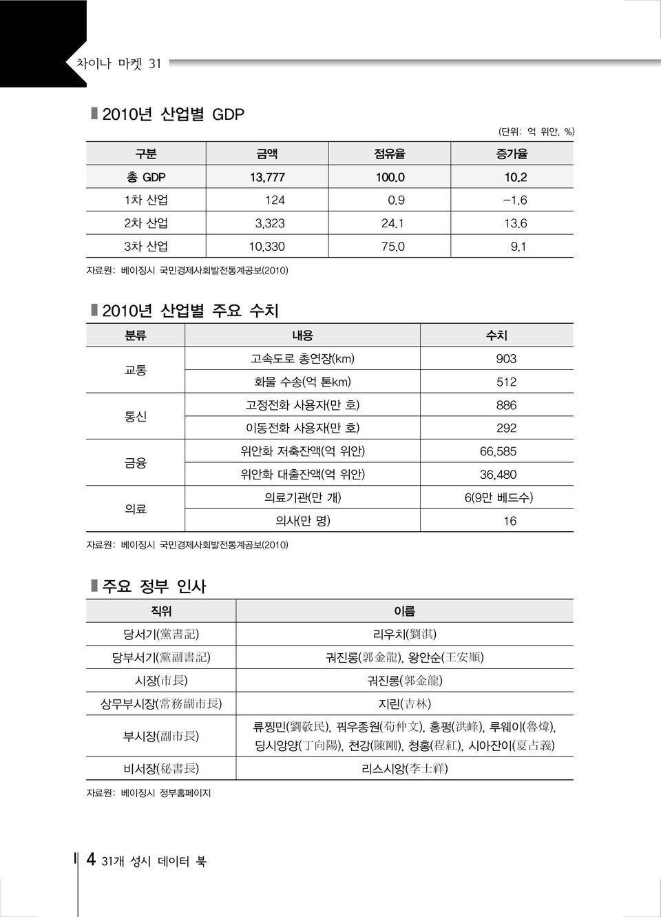 위안) 36,480 의료기관(만 개) 6(9만 베드수) 의사(만 명) 16 자료원: 베이징시 국민경제사회발전통계공보(2010) 주요 정부 인사 직위 이름 당서기( 黨 書 記 ) 리우치( 劉 淇 ) 당부서기( 黨 副 書 記 ) 궈진롱( 郭 金 龍 ), 왕안순( 王 安 順 ) 시장( 市 長 ) 궈진롱( 郭 金