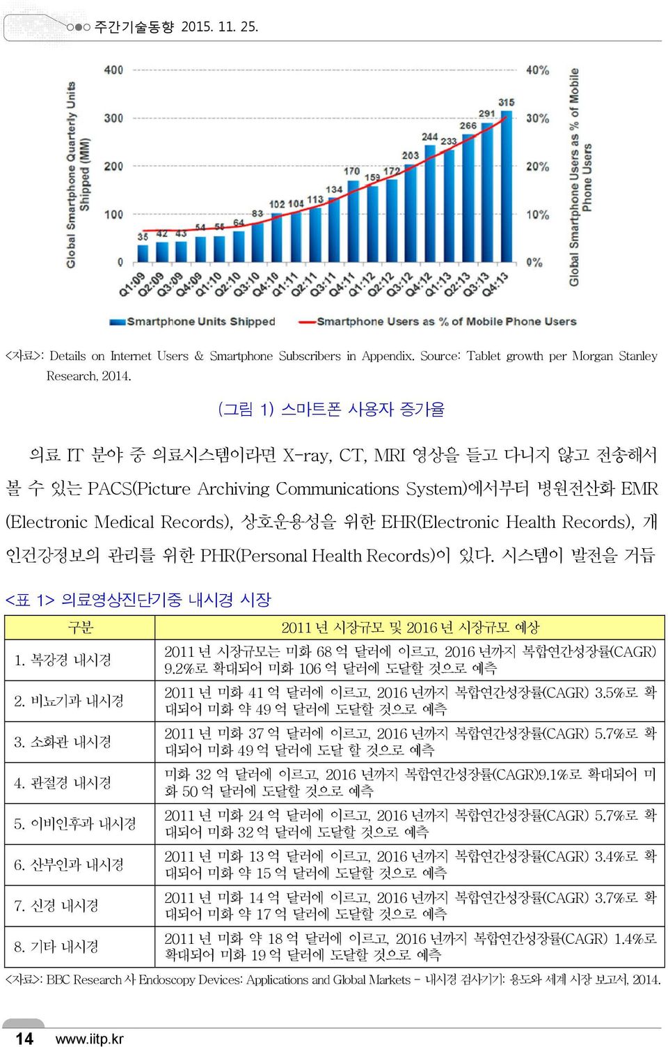 인건강정보의 관리를 위한 PHR(Personal Health Records)이 있다. 시스템이 발전을 거듭 <표 1> 의료영상진단기중 내시경 시장 구분 2011 년 시장규모 및 2016 년 시장규모 예상 1. 복강경 내시경 2. 비뇨기과 내시경 3. 소화관 내시경 4. 관절경 내시경 5. 이비인후과 내시경 6. 산부인과 내시경 7. 신경 내시경 8.