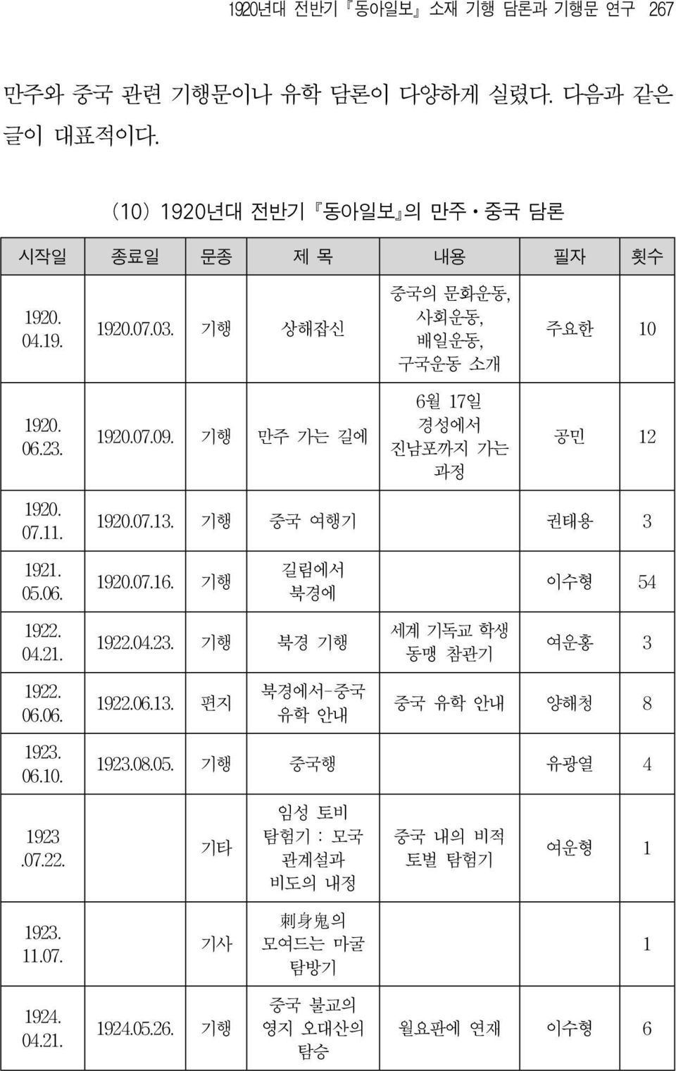 기행 길림에서 북경에 이수형 54 1922. 04.21. 1922.04.23. 기행 북경 기행 세계 기독교 학생 동맹 참관기 여운홍 3 1922. 06.06. 1922.06.13. 편지 북경에서-중국 유학 안내 중국 유학 안내 양해청 8 1923. 06.10. 1923.08.05.