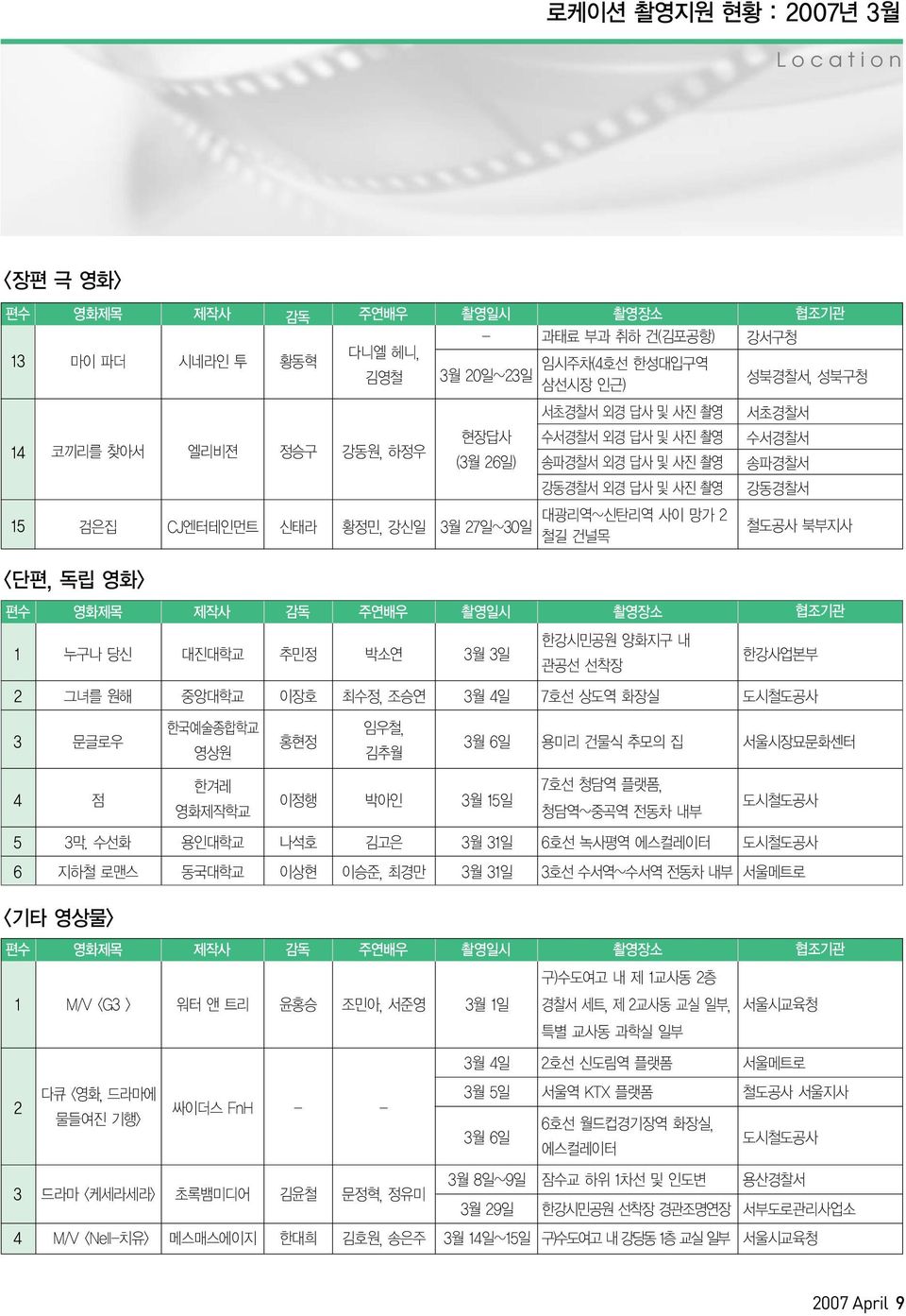 CJ엔터테인먼트 신태라 황정민, 강신일 3월 27일~30일 대광리역~신탄리역 사이 망가 2 철길 건널목 철도공사 북부지사 <단편, 독립 영화> 편수 영화제목 제작사 감독 주연배우 촬영일시 촬영장소 협조기관 1 누구나 당신 대진대학교 추민정 박소연 3월 3일 한강시민공원 양화지구 내 관공선 선착장 한강사업본부 2 그녀를 원해 중앙대학교 이장호 최수정,